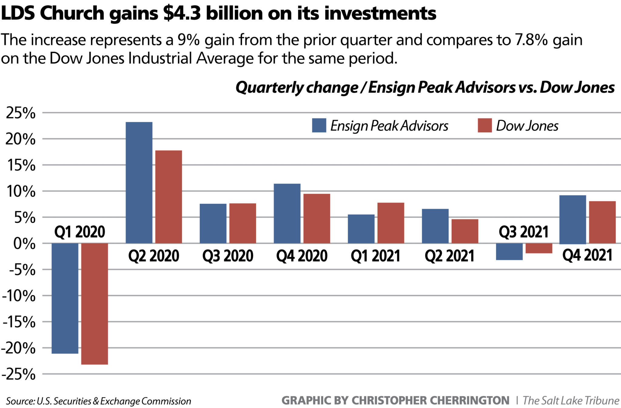 How Much Is The Lds Church Worth 2022