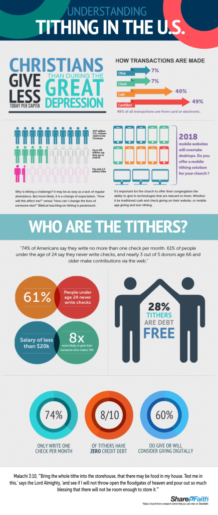 How Much Should I Tithe To My Church   How Much Should You Tithe To The Church 435x1024 