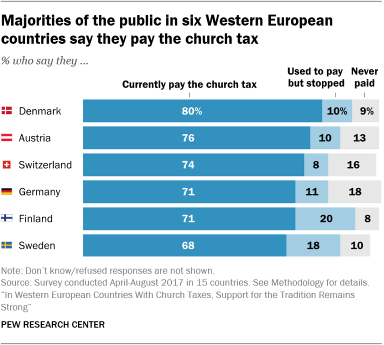 are-churches-tax-exempt-in-europe