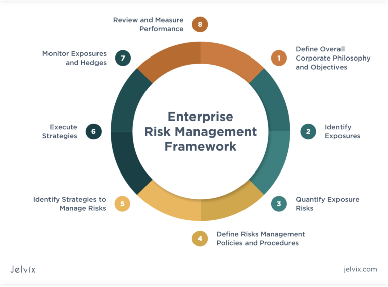 Enterprise Risk Management System